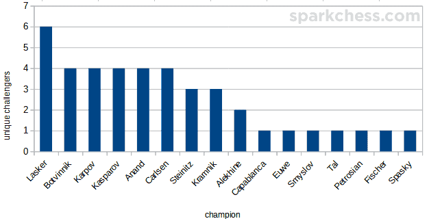 Greatest World Chess Champion of All Time? - SparkChess